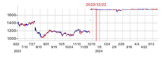 2023年12月22日 09:39前後のの株価チャート